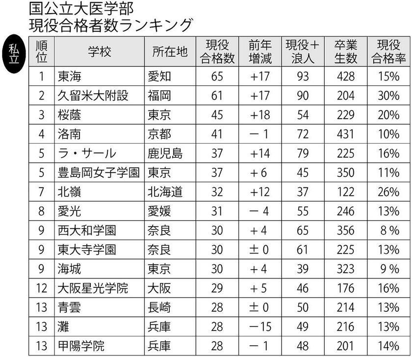 数値は高校へのアンケートを基にした速報値のため、今後変動することがある。アンケートは合格実績のある学校へ本誌とサンデー毎日、大学通信が合同で実施した。総合型・学校推薦型選抜などの合格者を含む(3月31日現在判明分)。卒業生数は全日制のみの数字。協力・大学通信 (週刊朝日2021年4月23日号より)