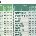 〈受験シーズン〉MARCH合格者数の上位校「大宮開成」「山手学院」 30年間で「伸びた学校」に変えた改革の“中身”