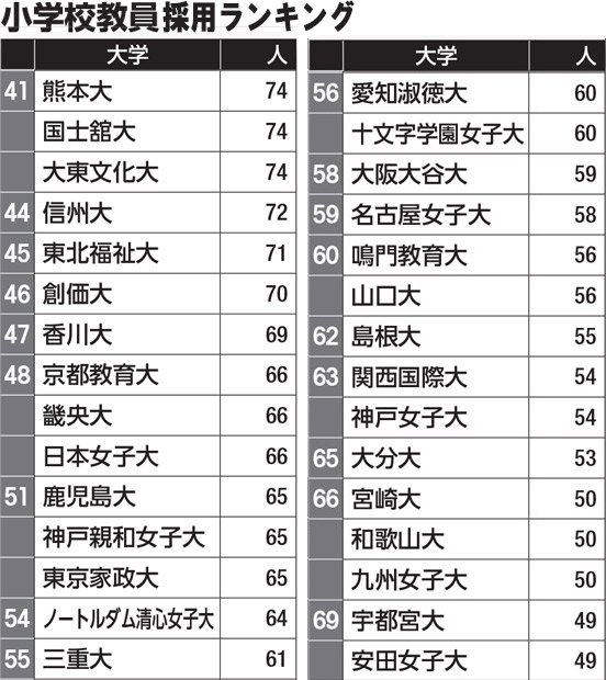 小学校教員採用ランキング（４１
<br />～６９位）／データは大学通信調べ（2016年実績）