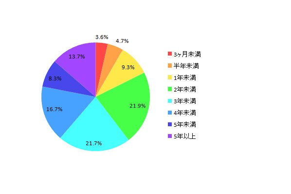 スマートフォンの利用歴（画像：価格.com提供）