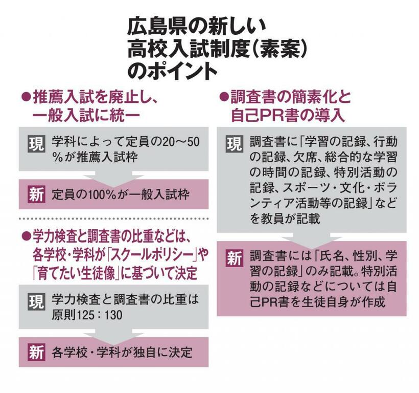 広島県の新しい高校入試制度（素案）のポイント（AERA2019年10月14日から）