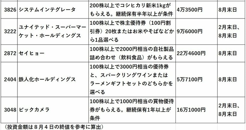 写真・図版（4枚目）| 8月の“お宝”株主優待15　利回り約5％で4千円の食事券も！　250銘柄保有する“優待弁護士”に聞く