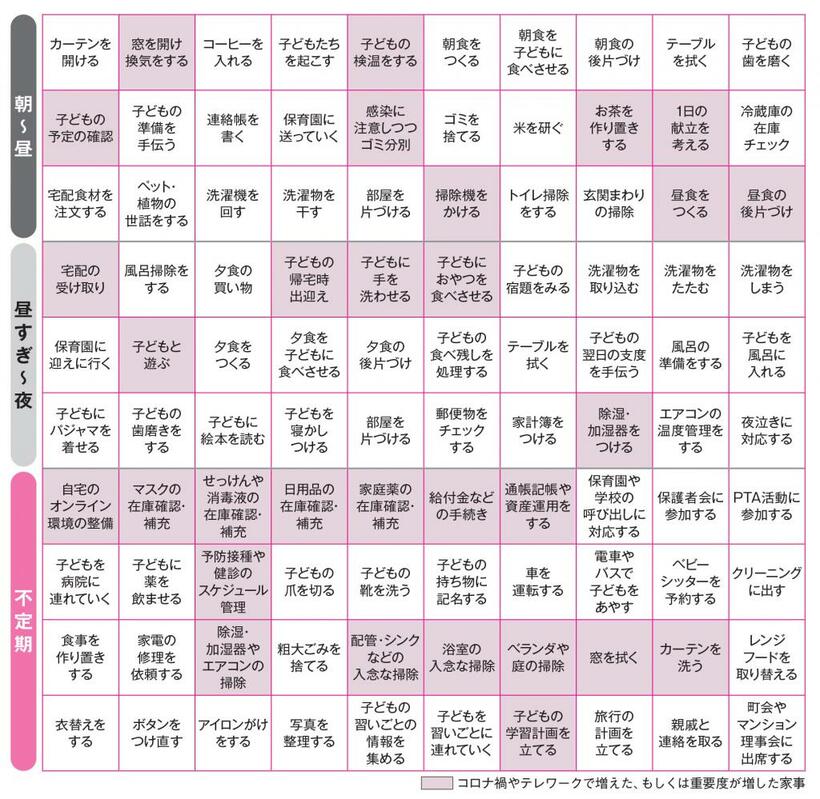 コロナ禍テレワーク版共働きの家事育児１００タスク表（ＡＥＲＡ　２０２０年７月２７日号より）