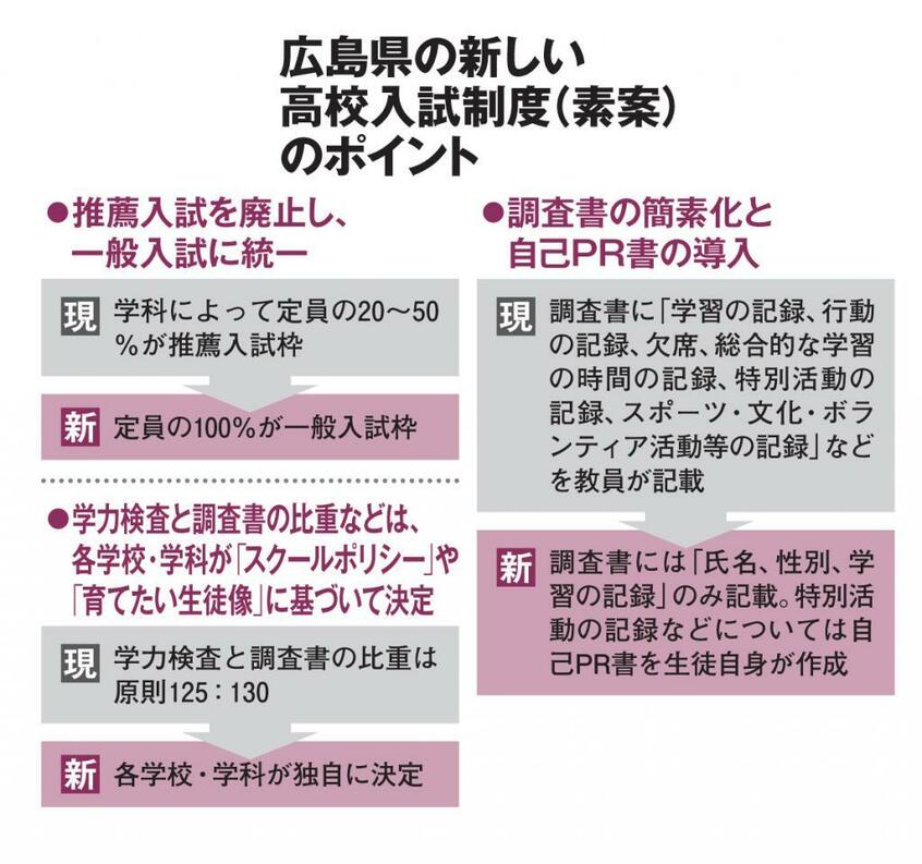 広島県の新しい高校入試制度(素案)のポイント(AERA2019年10月14日から)