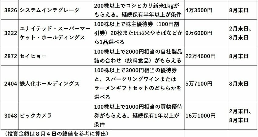 写真・図版(4枚目)| 8月の“お宝”株主優待15 利回り約5%で4千円の食事券も! 250銘柄保有する“優待弁護士”に聞く
