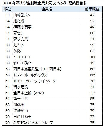 出典：マイナビ・日経 2026年卒大学生就職企業人気ランキング