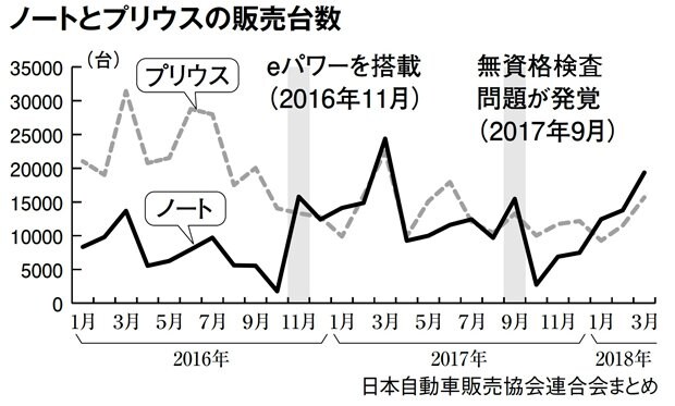 ノートとプリウスの販売台数（週刊朝日　２０１８年５月２５日号より）