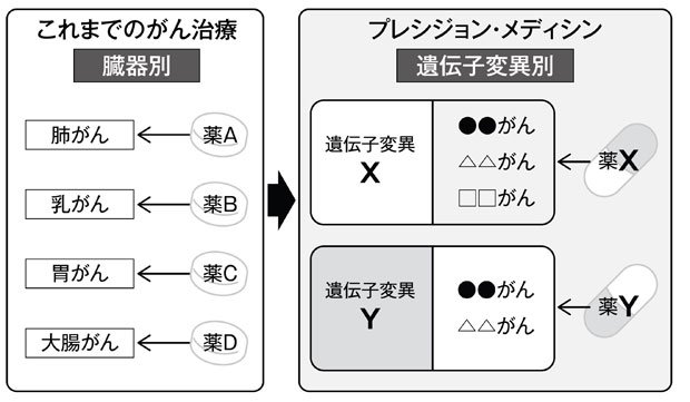 これまでのがん治療とプレシジョン・メディシン（週刊朝日　２０１７年１２月２２日号より）