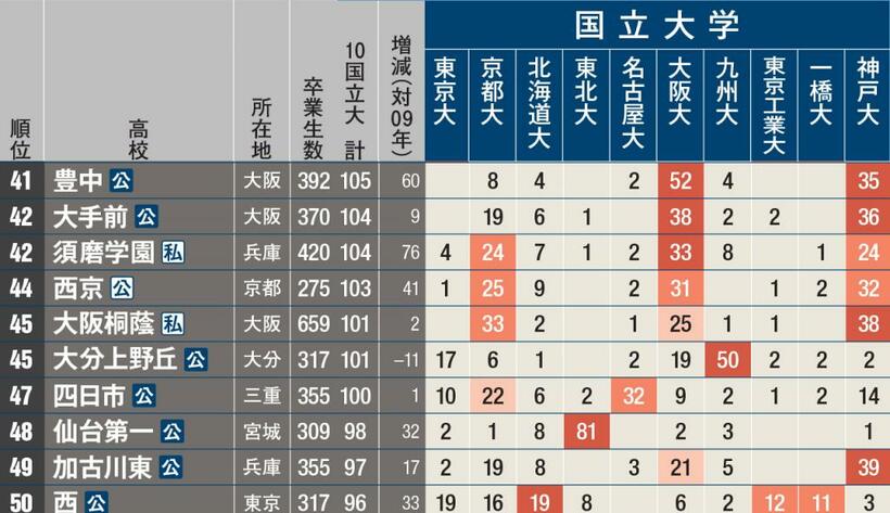 東京・京都・北海道・東北・名古屋・大阪・九州・東京工業・一橋・神戸の10大学への合格者数の総数（19年）ランキング41～50位（AERA11月4日号掲載）