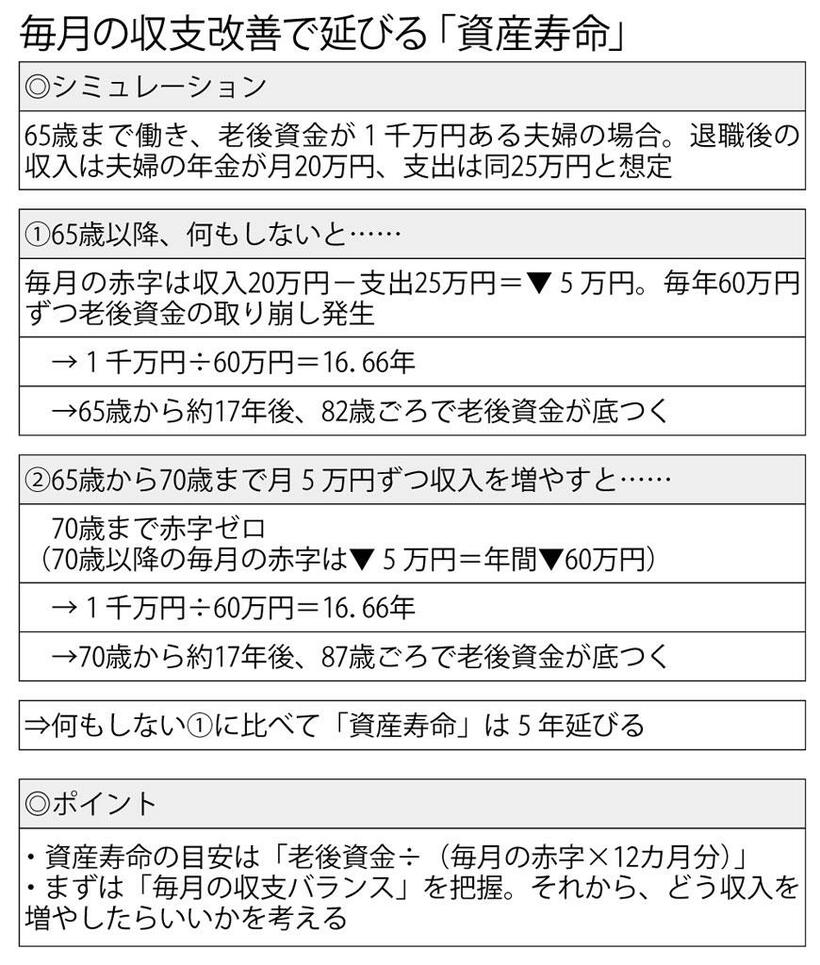 毎月の収支改善で延びる「資産寿命」　（週刊朝日２０２１年２月１２日号より）