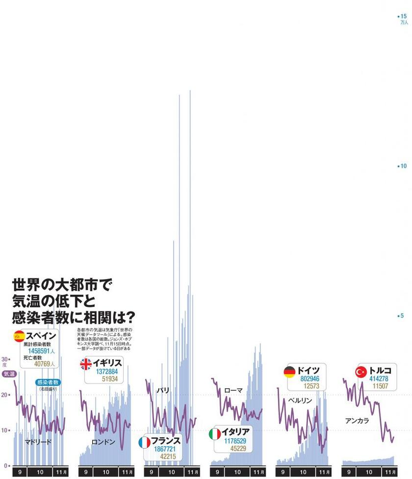 世界の大都市で気温の低下と感染者数に相関は？【１】（ＡＥＲＡ　２０２０年１１月３０日号より）