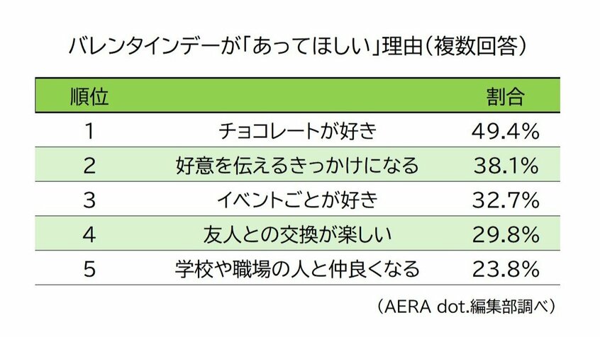 写真・図版(4枚目)| 職場の義理チョコ「しない」は7割 「お金かけたくない」「気を使いたくない」バレンタインは恋人、家族、自分重視に【読者アンケート結果発表】