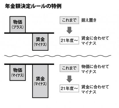 写真・図版（1枚目）| 年金はジワジワ下がる！ “抑制ルール”続々登場