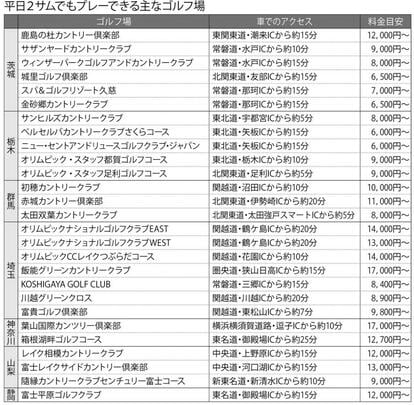 オーガスタ調べ。各ゴルフ場の情報(5月平日)をもとにした料金の目安。食事代などの有無はゴルフ場で異なり、料金は予約方法や条件で変動することがある。車でのアクセスは一例 2/3 (週刊朝日2021年5月28日号より)