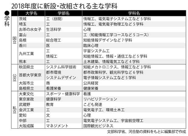 2018年度に新設・改組される主な学科(週刊朝日 2018年2月16日号より)