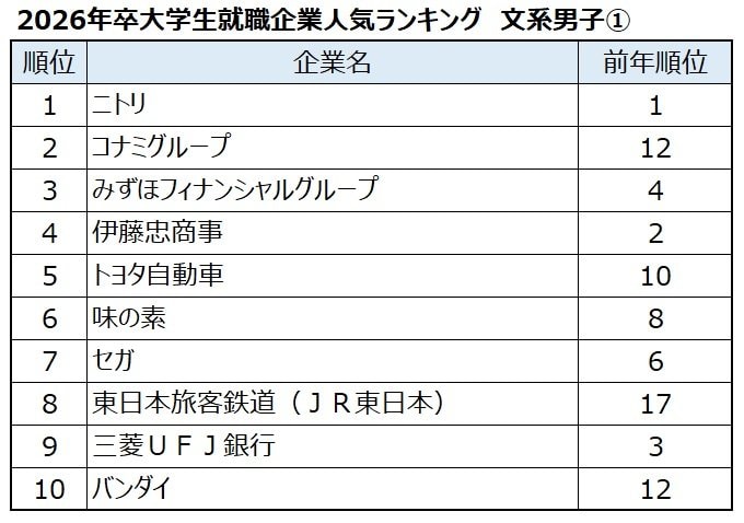 出典：マイナビ・日経 2026年卒大学生就職企業人気ランキング
