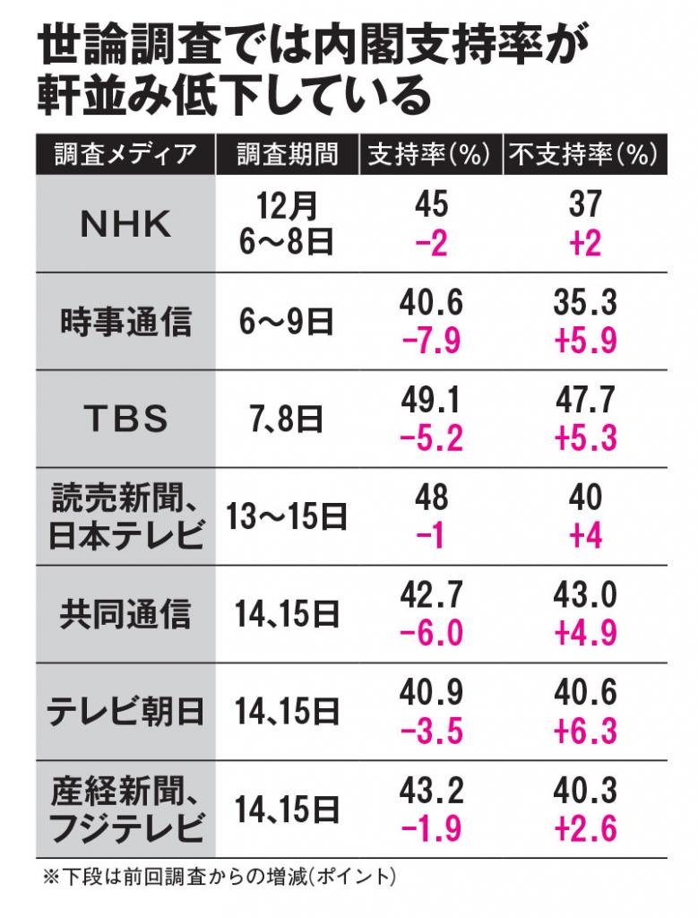 世論調査では内閣支持率が軒並み低下している(AEEA 2019年12月30日-2020年1月6日合併号より)