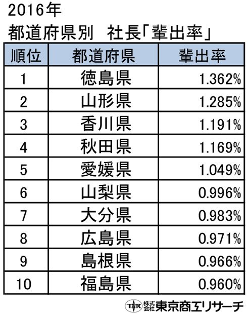 ２０１６年　都道府県別　社長「排出率」ランキング１位～１０位