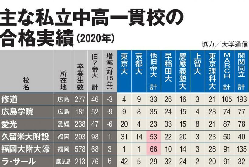 ＡＥＲＡ３月８日号の特集「中高一貫の真価」から