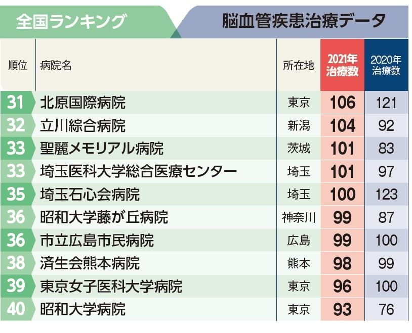 週刊朝日ムック『手術数でわかるいい病院2023』より