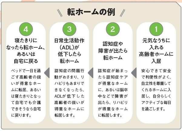 週刊朝日ムック『早めの住み替えを考える高齢者ホーム2023』より