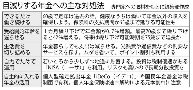 目減りする年金への主な対処法　（週刊朝日２０１９年９月１３日号より）