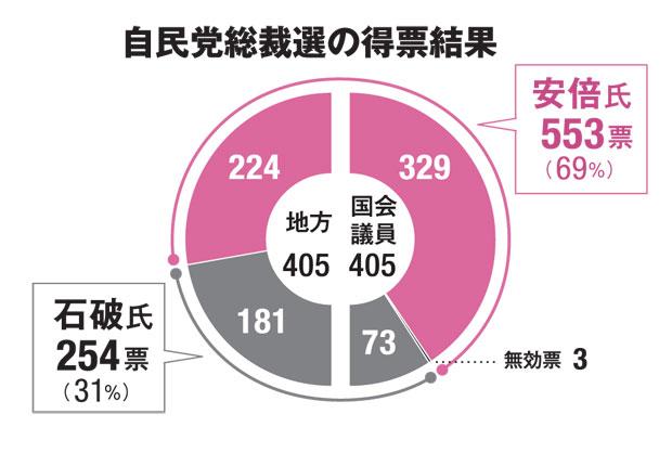 自民党総裁選の得票結果（ＡＥＲＡ　２０１８年１０月８日号より）