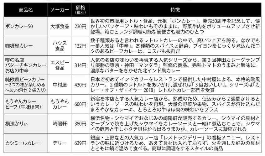 最強レトルト系カレー“七”福神(週刊朝日 2018年3月23日号より)
