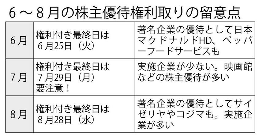 6~8月の株主優待権利取りの留意点 (週刊朝日2019年5月24日号より)
