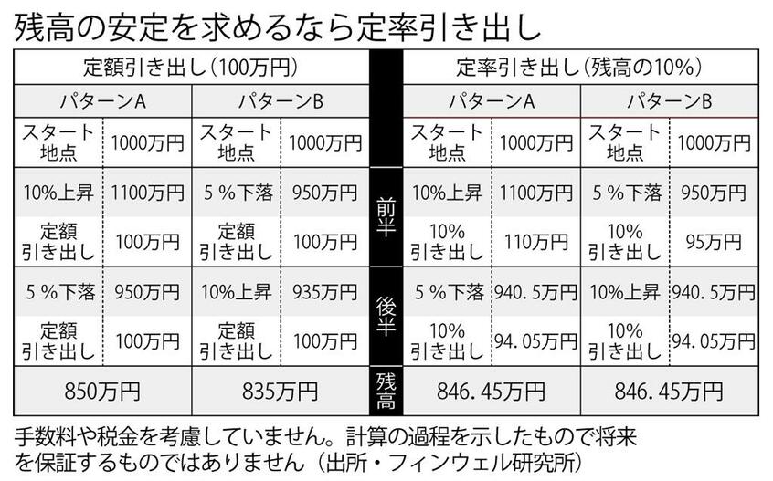 残高の安定を求めるなら定率引き出し(週刊朝日2019年9月13日号より)