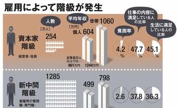 労働者階級に“アンダークラス”が激増 「ほかの階級のために犠牲に」と専門家