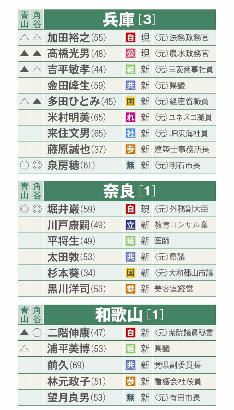 選挙区別当落予測