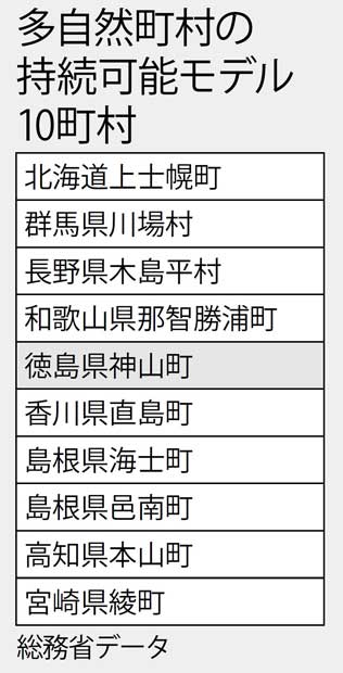 多自然町村の持続可能モデル１０町村（週刊朝日　２０１８年５月１８日号より）