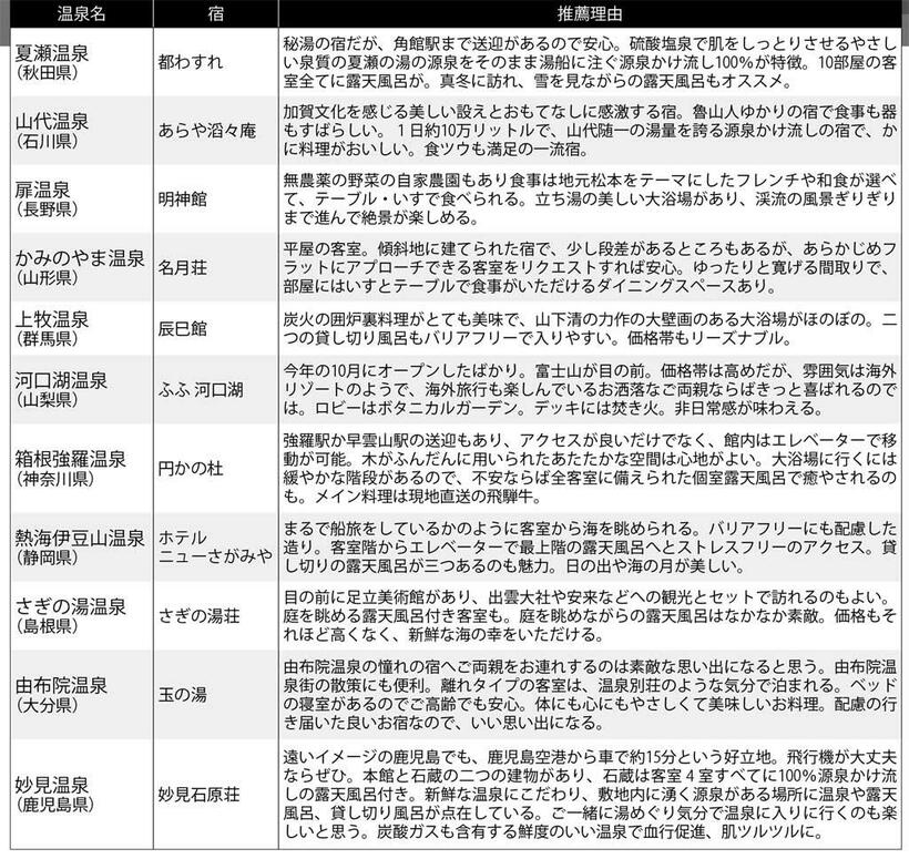 温泉ソムリエ・石井宏子さんが選ぶ１１宿（週刊朝日２０１８年１１月30日号から）