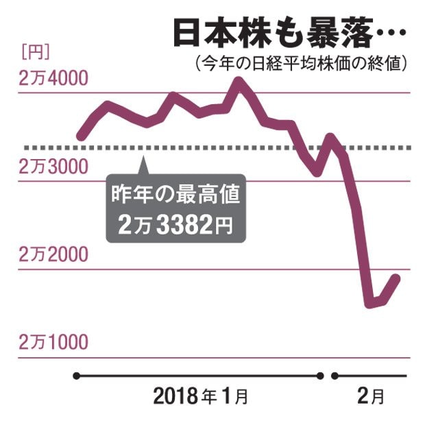 日本株も暴落…（ＡＥＲＡ　２０１８年２月１９日号より）