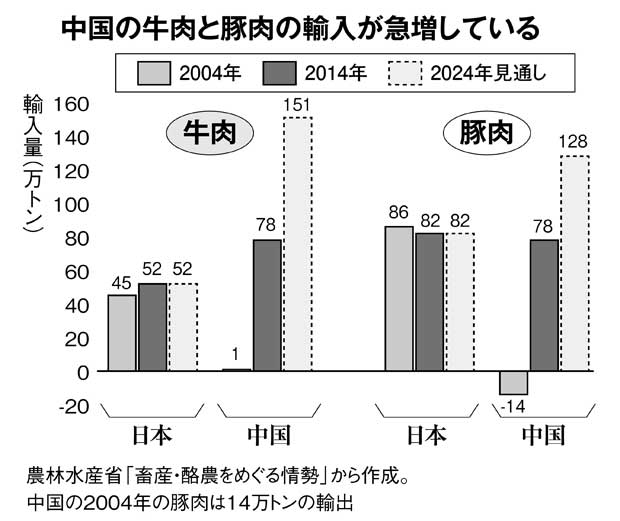中国の牛肉と豚肉の輸入が急増している（週刊朝日　２０１７年１２月８日号より）
