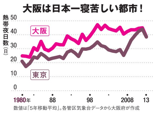 大阪の寝苦しさは日本一！（数値は「５年移動平均」。各管区気象台データから大阪府が作成）