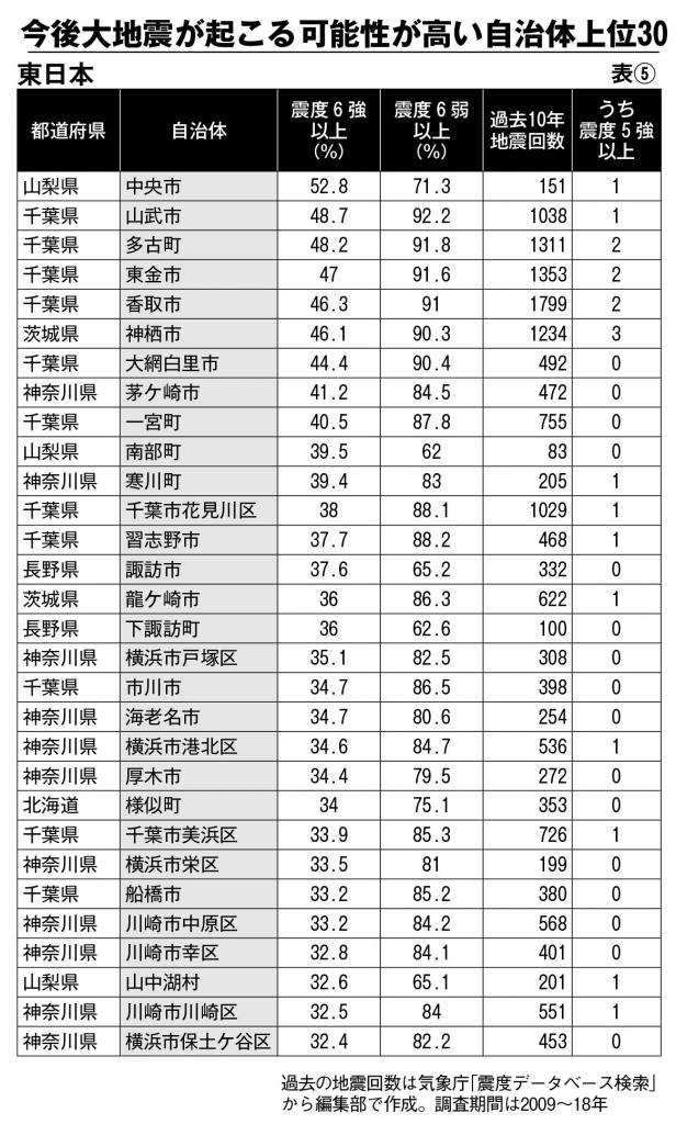 今後大地震が起こる可能性が高い自治体上位30【東日本】＞＞【西日本】はこちら（週刊朝日２０１９年９月１３日号より）