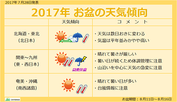 2017年お盆休み期間の天気傾向（28日発表）