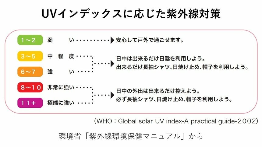 写真・図版（2枚目）| 紫外線から目を守るには「子どもにもサングラスを」と眼科医　「朝、夕の紫外線にも注意が必要」