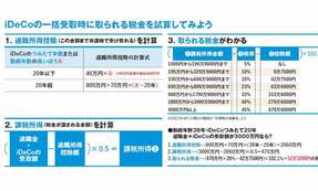 iDeCoの「一括受け取り」税金いくら取られる? 税理士が詳細に試算してみた