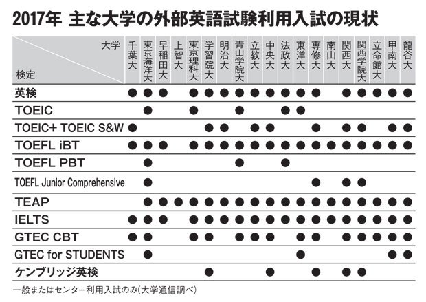 ２０１７年　主な大学の外部英語試験利用入試の現状（ＡＥＲＡ　２０１７年３月１３日号より）