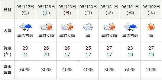 東京都心の１０日間天気