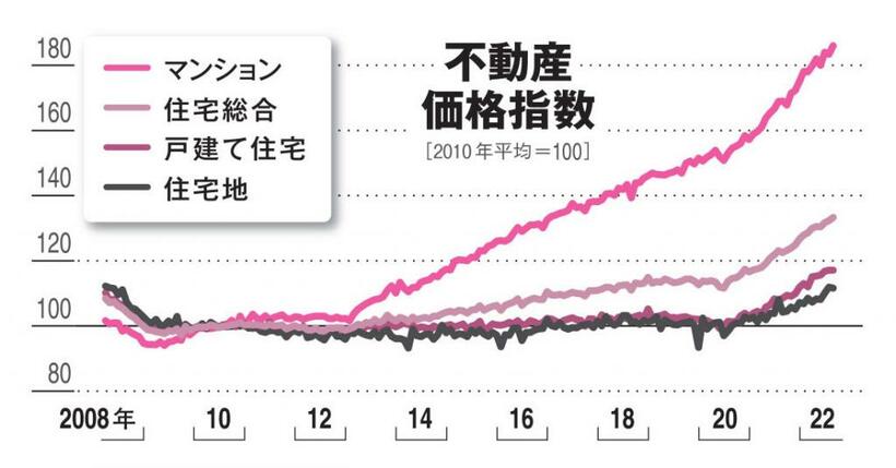 ※国土交通省調べ（ＡＥＲＡ　２０２３年６月１２日号より）