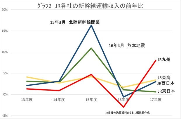 ＜グラフ２＞　ＪＲ各社の新幹線運輸収入の前年比