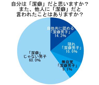 自分は「潔癖」だと思いますか？　また、他人に「潔癖」だと言われたことはありますか？（オウチーノ総研調べ）