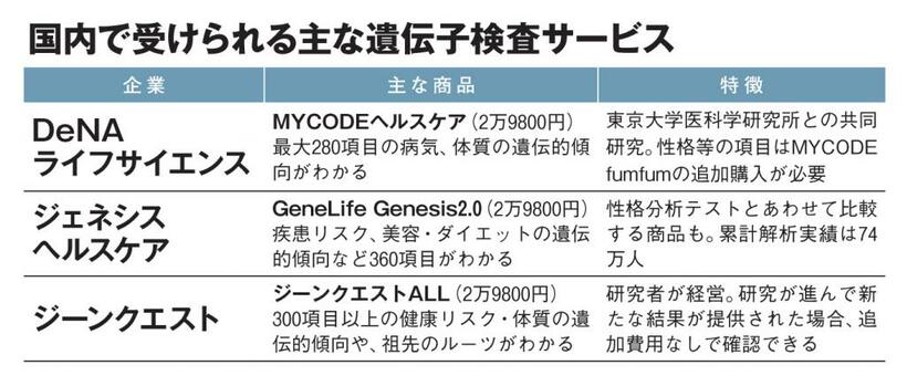 国内で受けられる主な遺伝子検査サービス（ＡＥＲＡ　２０１９年７月２９日号より）