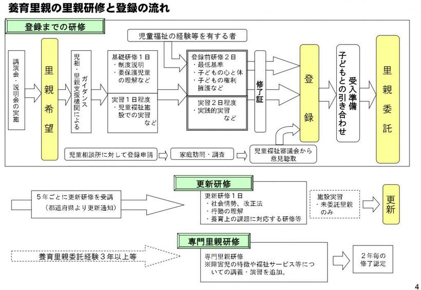 養育里親の里親研修と登録の流れ（厚生労働省　里親制度資料集から）