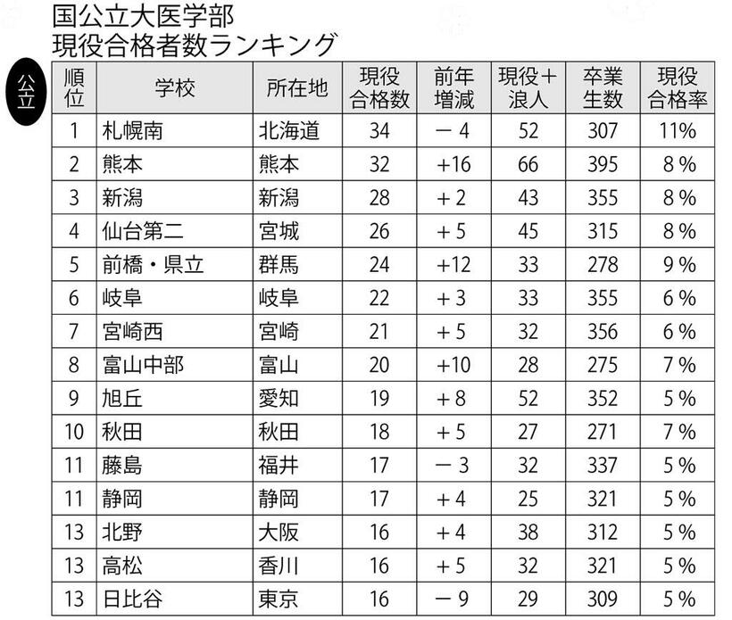 数値は高校へのアンケートを基にした速報値のため、今後変動することがある。アンケートは合格実績のある学校へ本誌とサンデー毎日、大学通信が合同で実施した。総合型・学校推薦型選抜などの合格者を含む（３月３１日現在判明分）。卒業生数は全日制のみの数字。協力・大学通信　（週刊朝日２０２１年４月２３日号より）