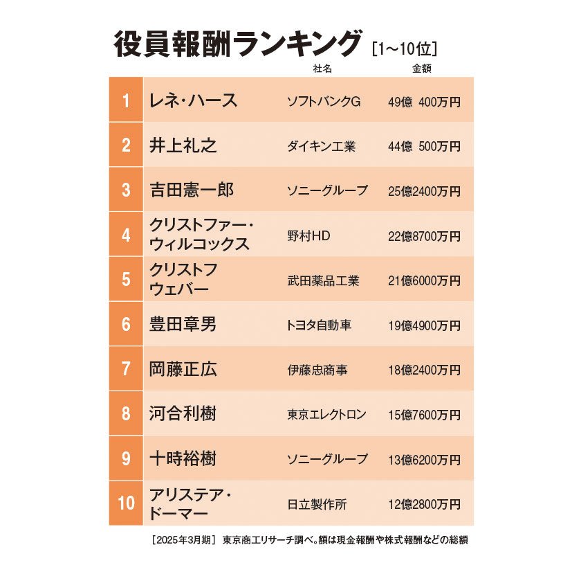 役員報酬ランキング(1~10位)